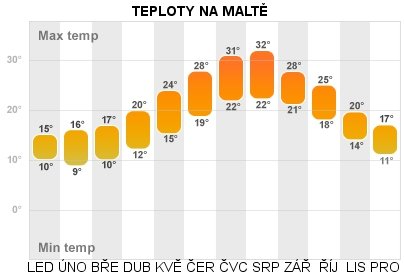 graf teplot na Maltě